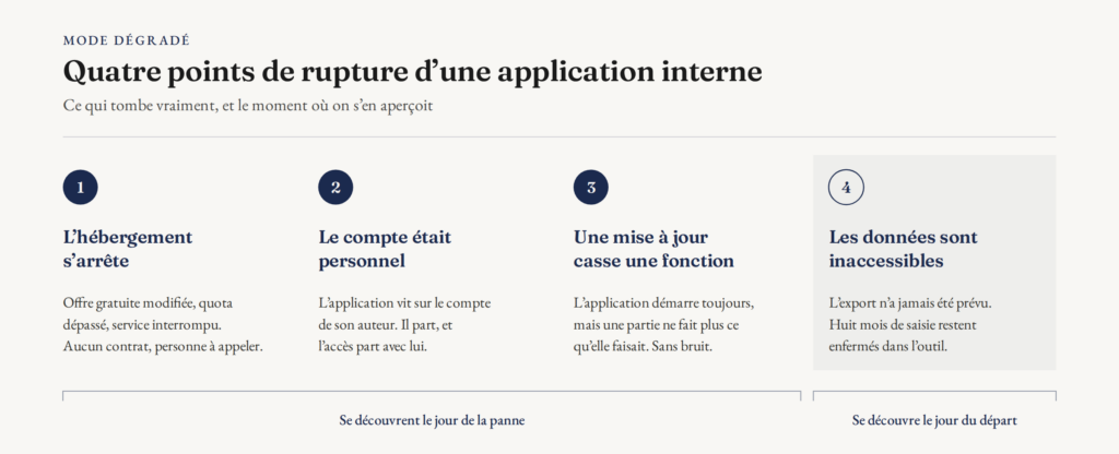 Quatre points de rupture d'une application interne à l'hôpital : hébergement, compte personnel, mise à jour, données non exportables